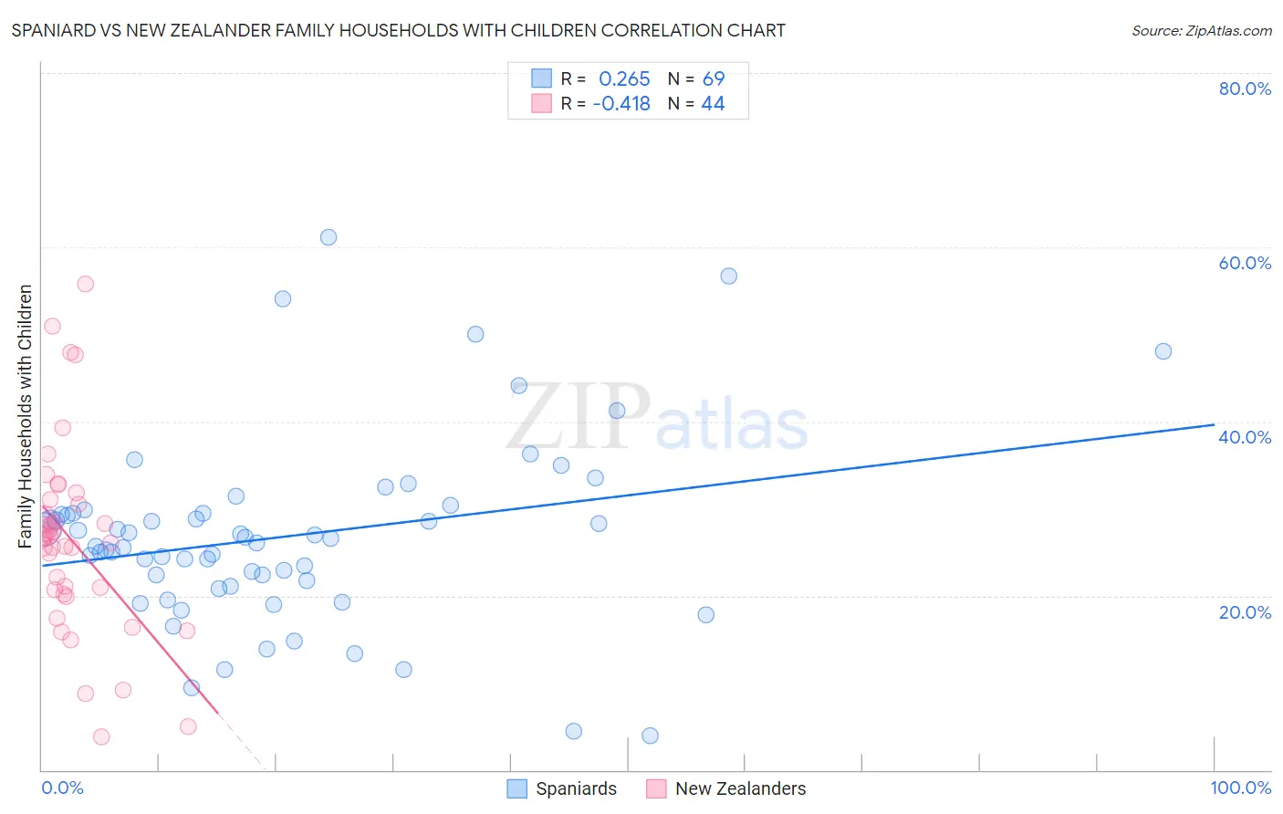 Spaniard vs New Zealander Family Households with Children
