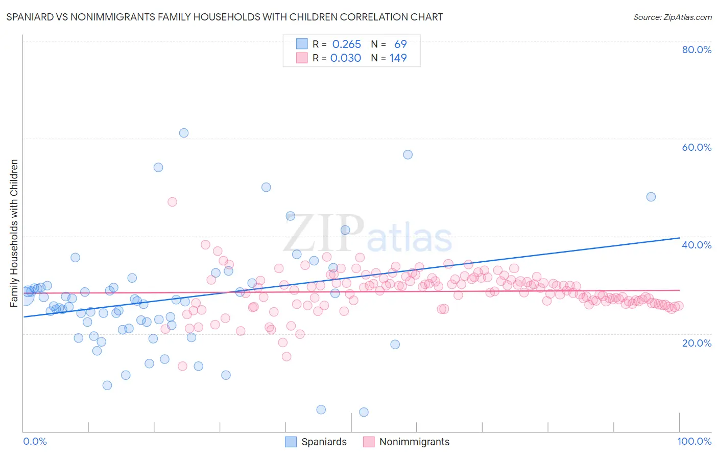 Spaniard vs Nonimmigrants Family Households with Children
