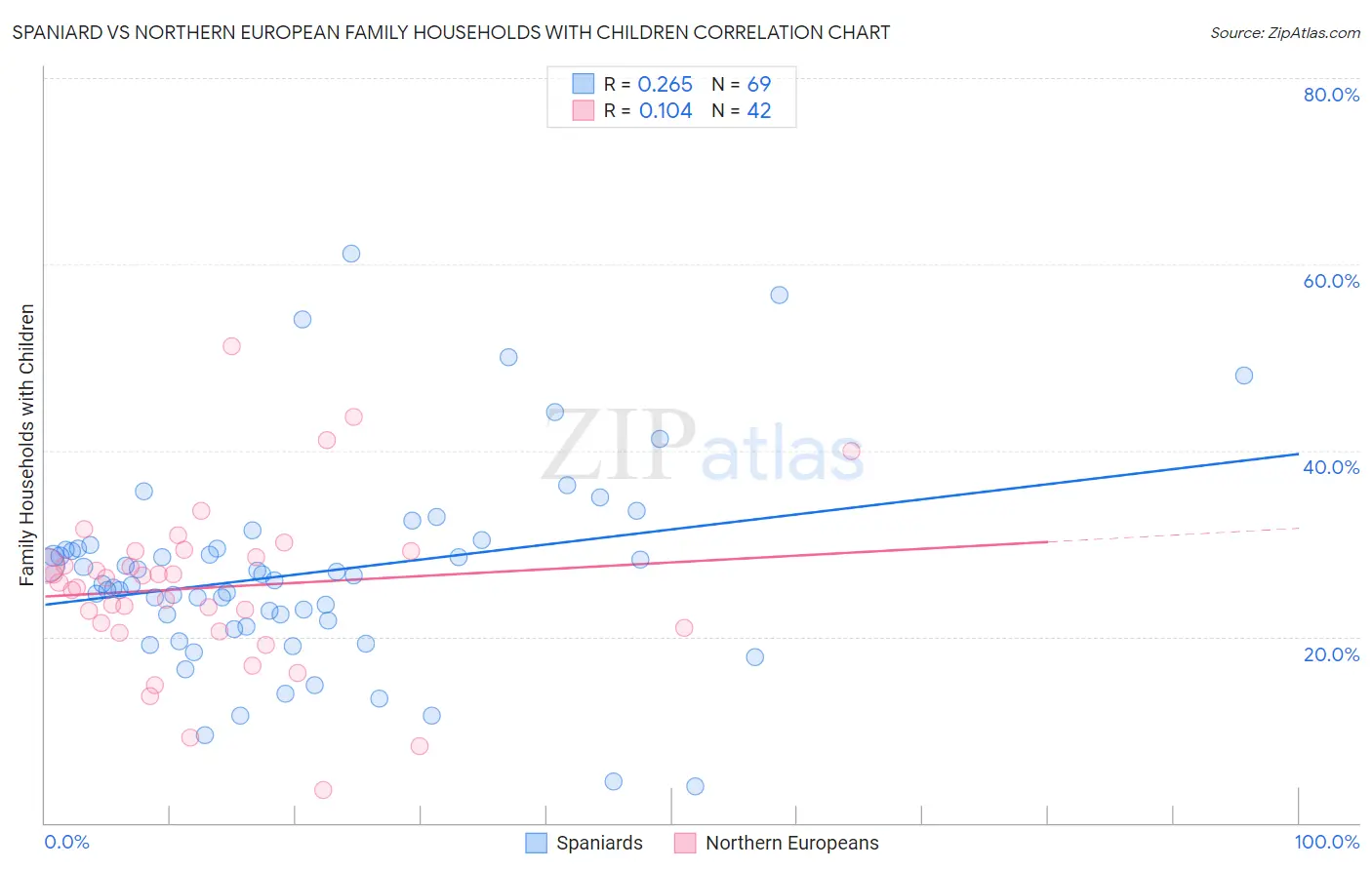 Spaniard vs Northern European Family Households with Children