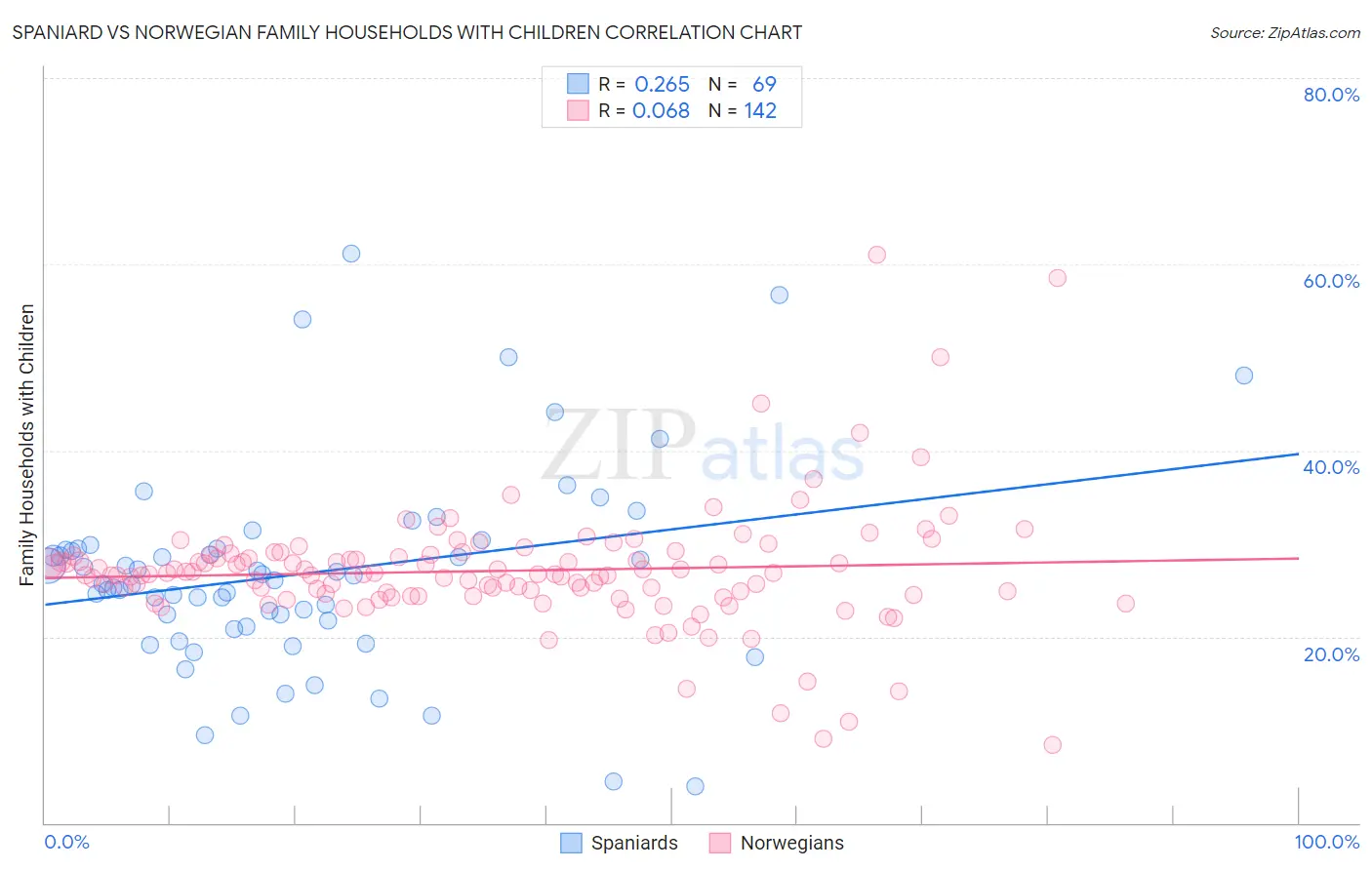 Spaniard vs Norwegian Family Households with Children