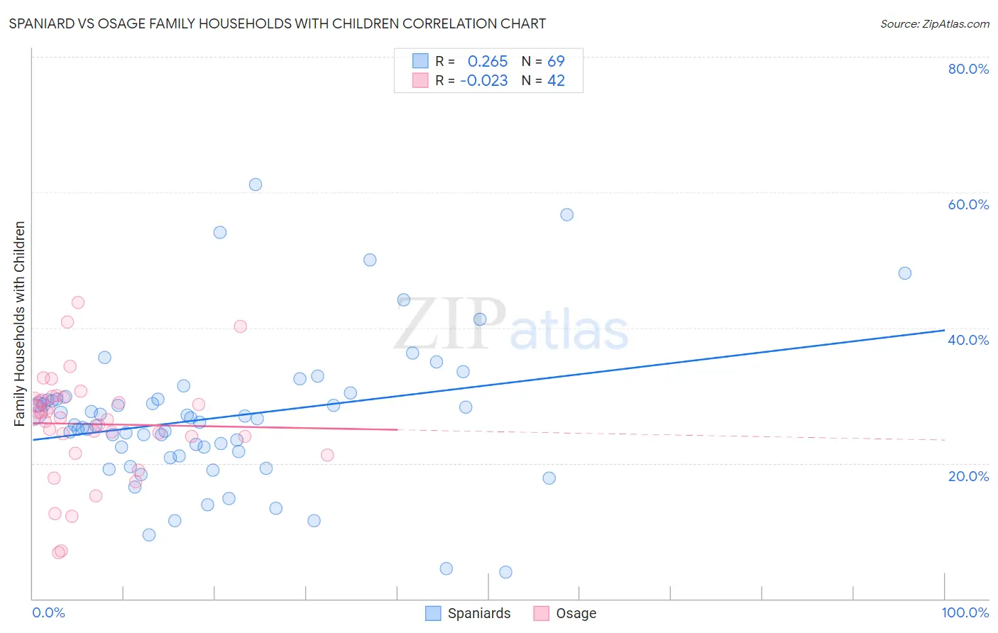 Spaniard vs Osage Family Households with Children