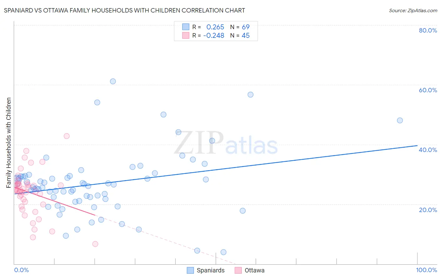 Spaniard vs Ottawa Family Households with Children