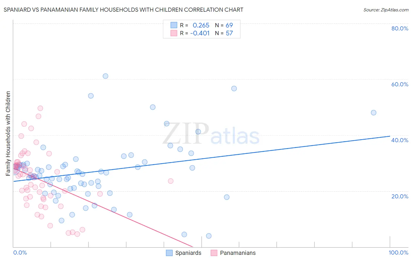 Spaniard vs Panamanian Family Households with Children