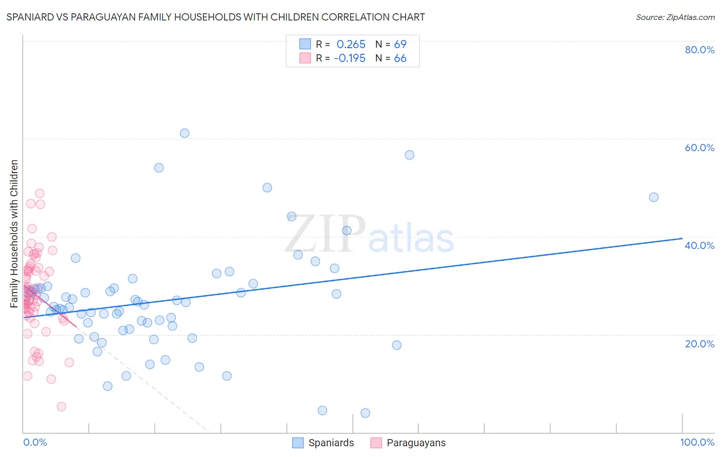 Spaniard vs Paraguayan Family Households with Children