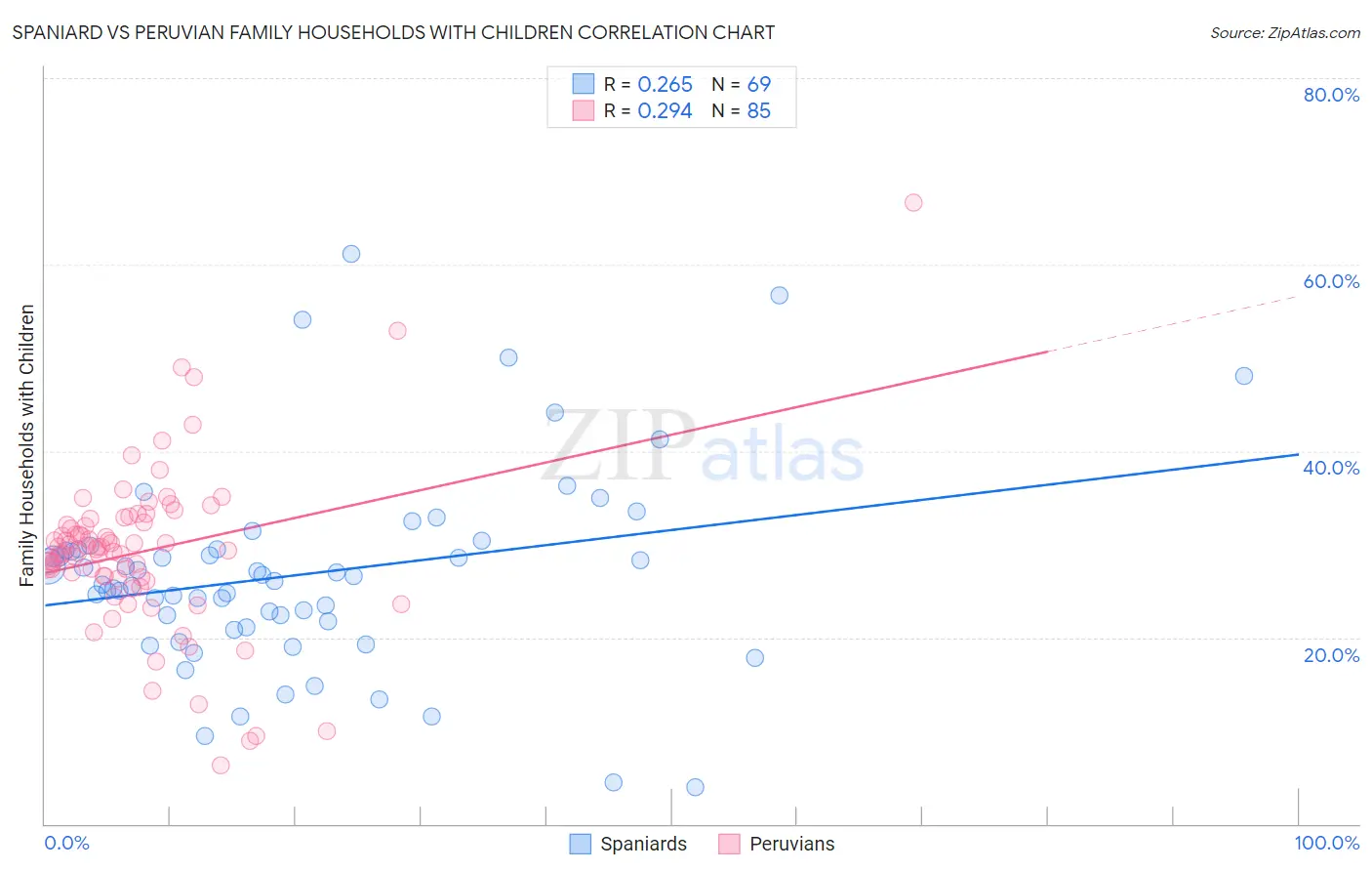 Spaniard vs Peruvian Family Households with Children