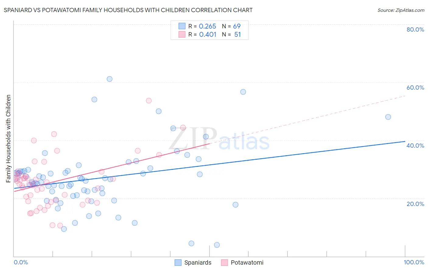 Spaniard vs Potawatomi Family Households with Children