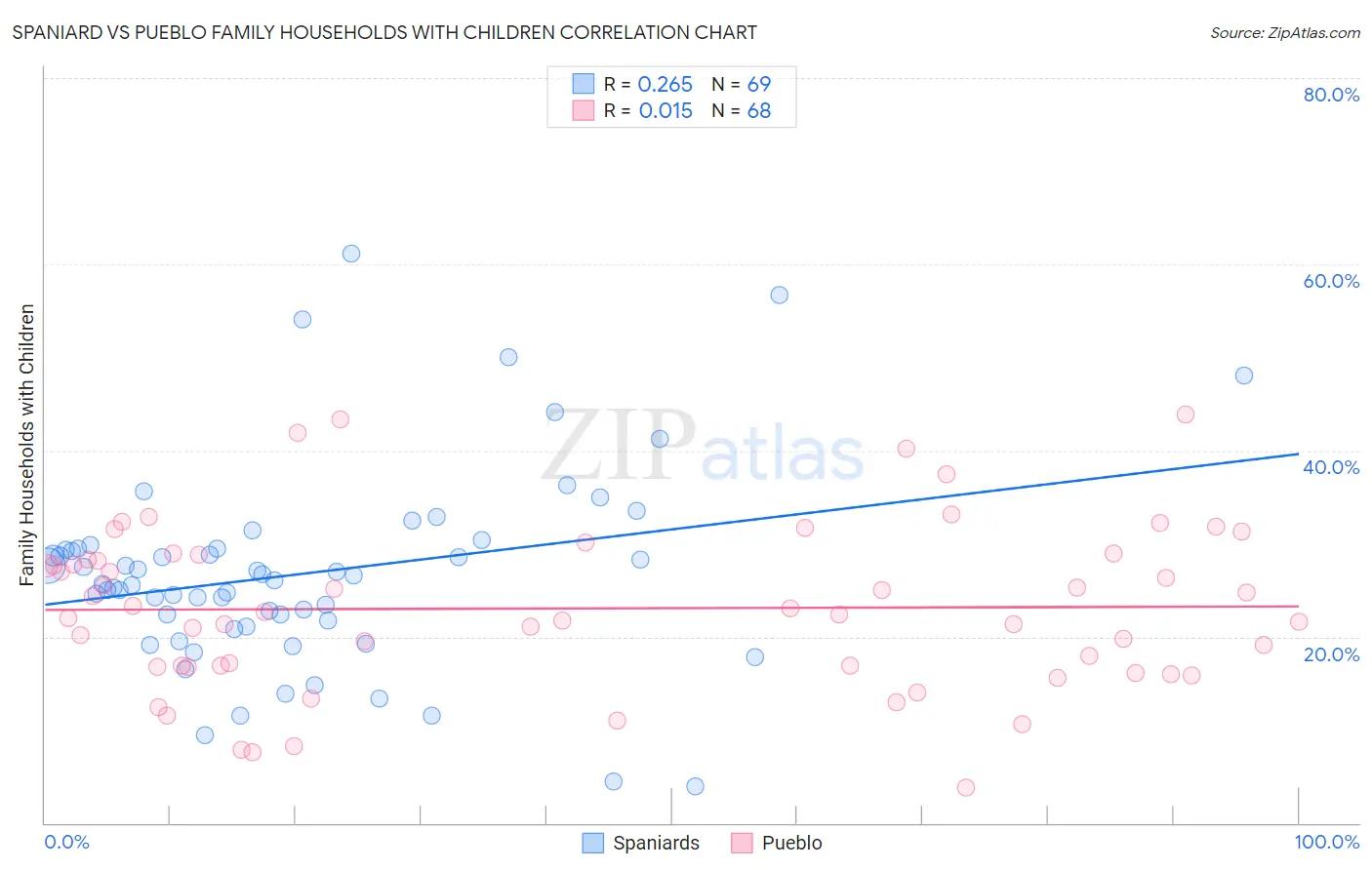 Spaniard vs Pueblo Family Households with Children