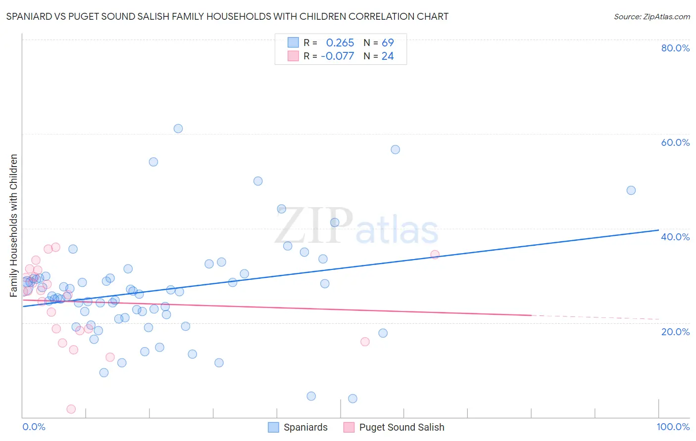 Spaniard vs Puget Sound Salish Family Households with Children