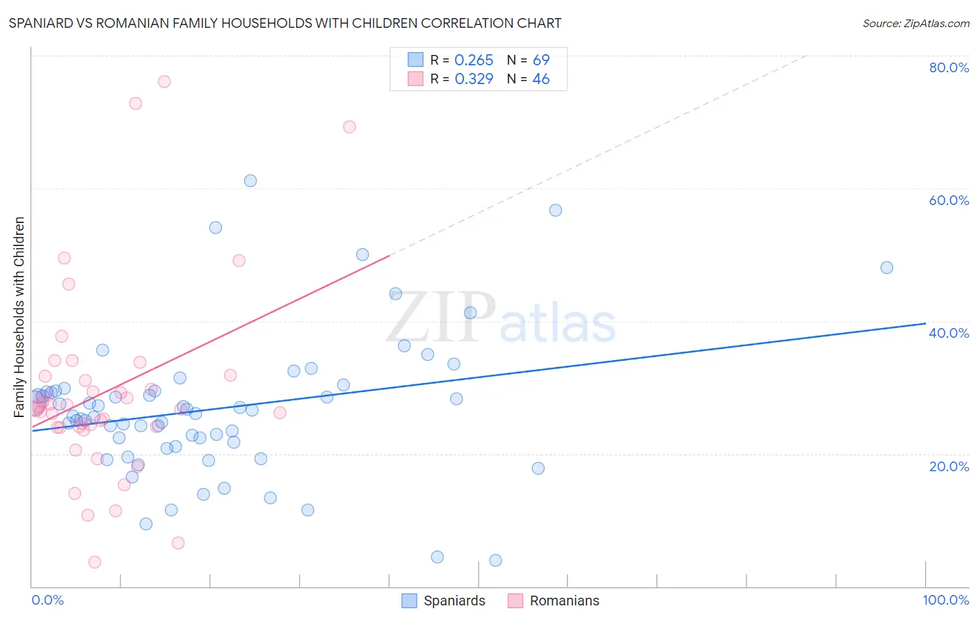Spaniard vs Romanian Family Households with Children