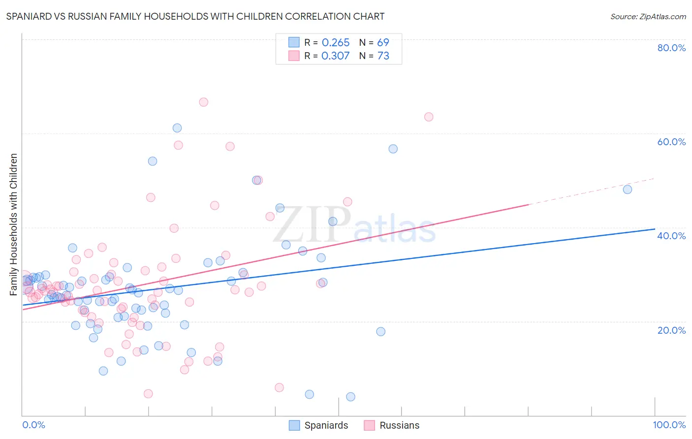 Spaniard vs Russian Family Households with Children