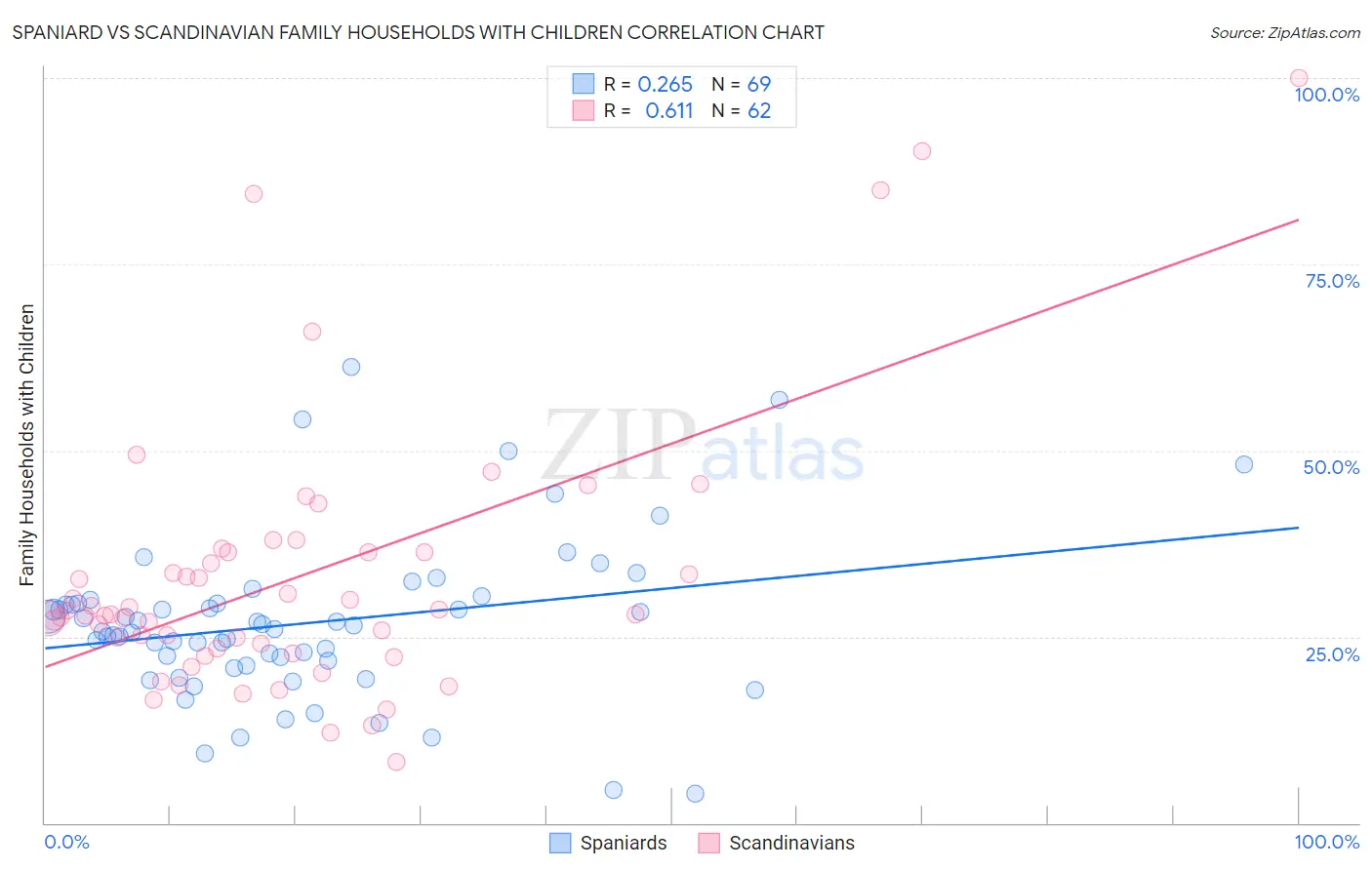 Spaniard vs Scandinavian Family Households with Children