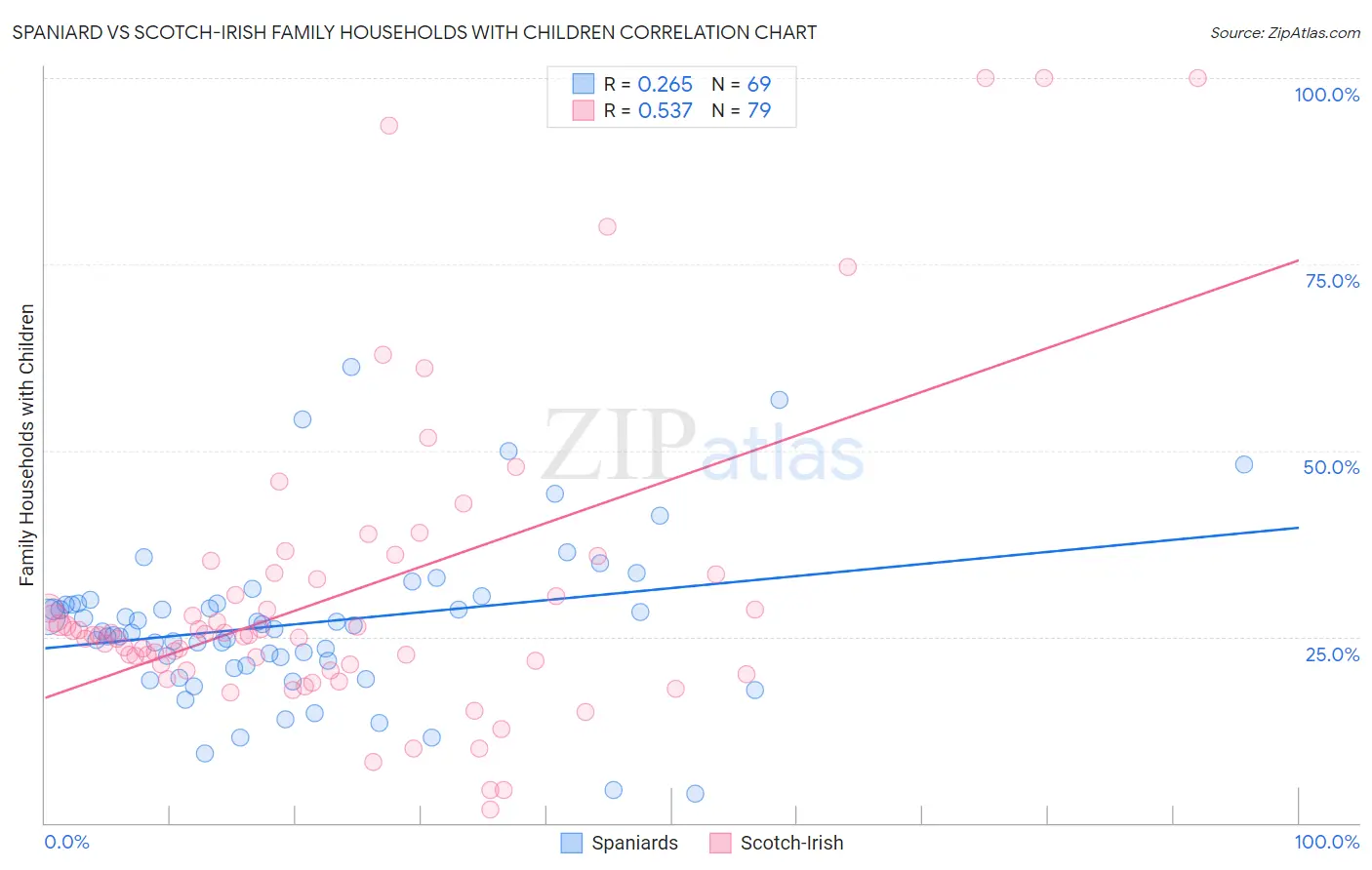 Spaniard vs Scotch-Irish Family Households with Children