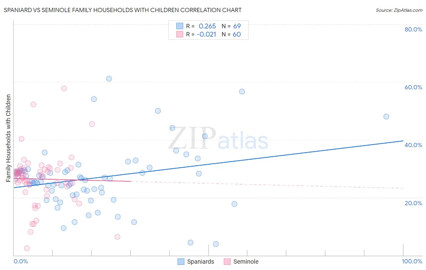 Spaniard vs Seminole Family Households with Children