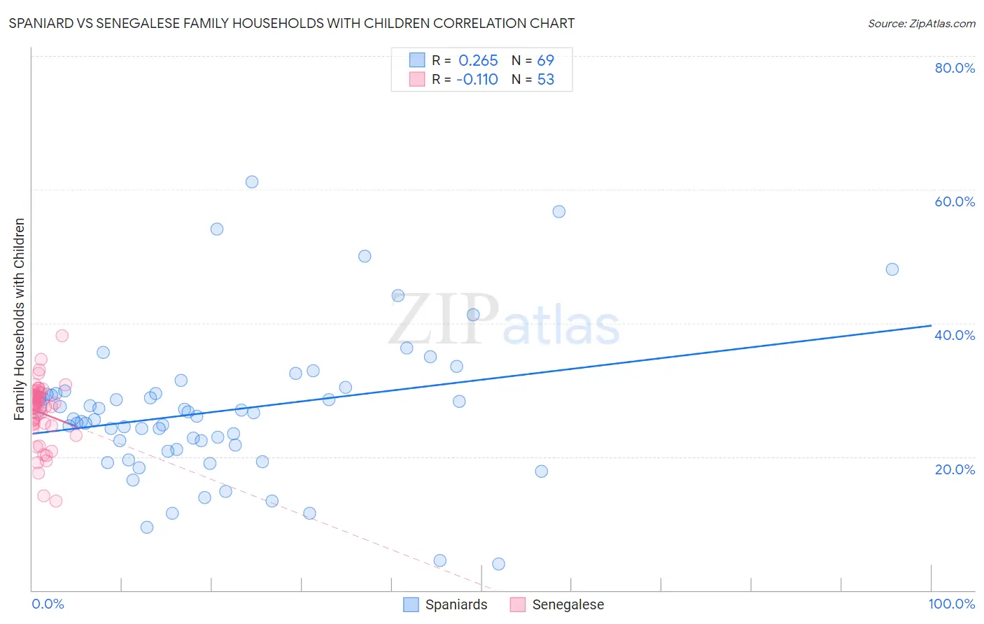 Spaniard vs Senegalese Family Households with Children