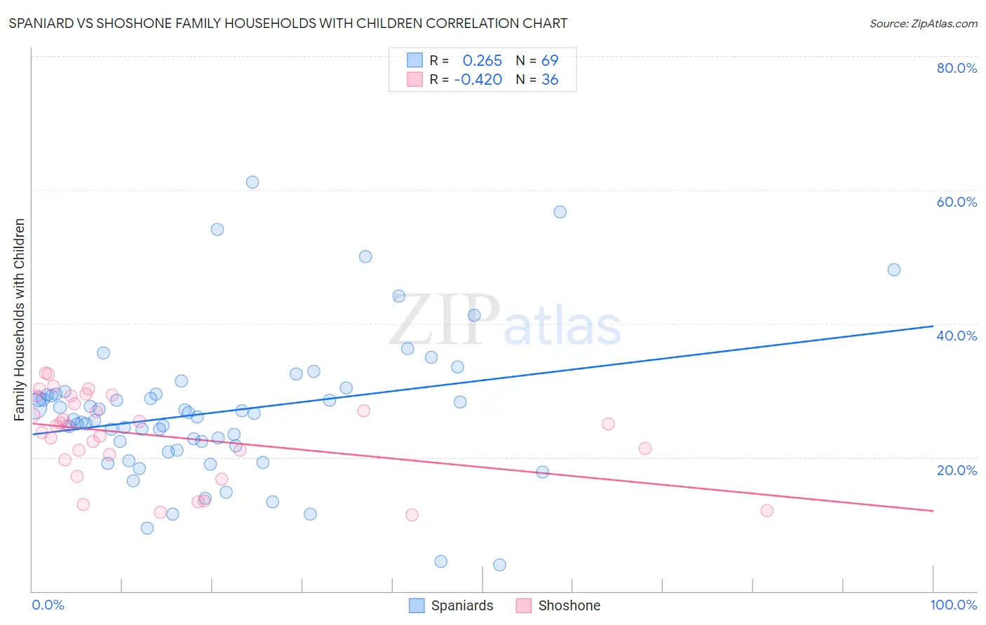 Spaniard vs Shoshone Family Households with Children