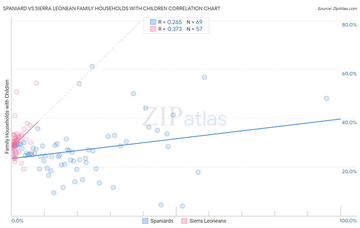 Spaniard vs Sierra Leonean Family Households with Children