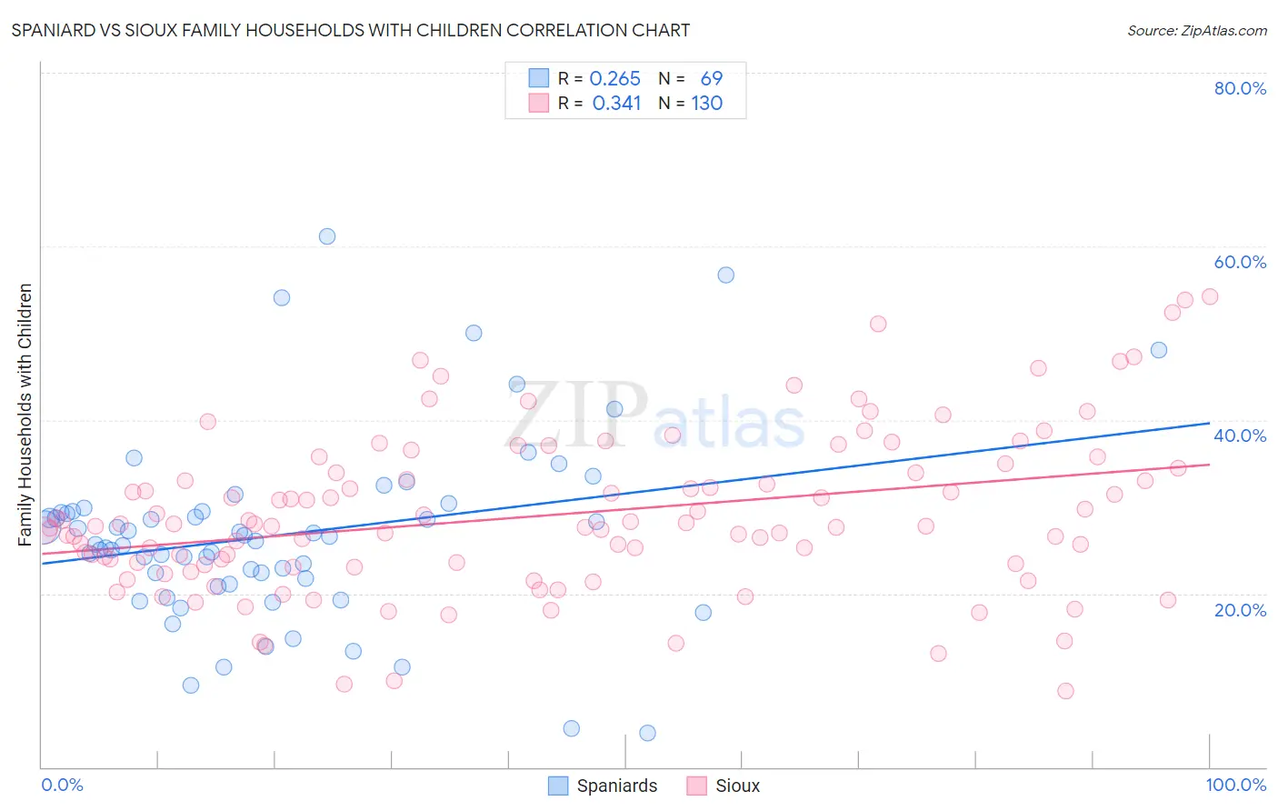 Spaniard vs Sioux Family Households with Children