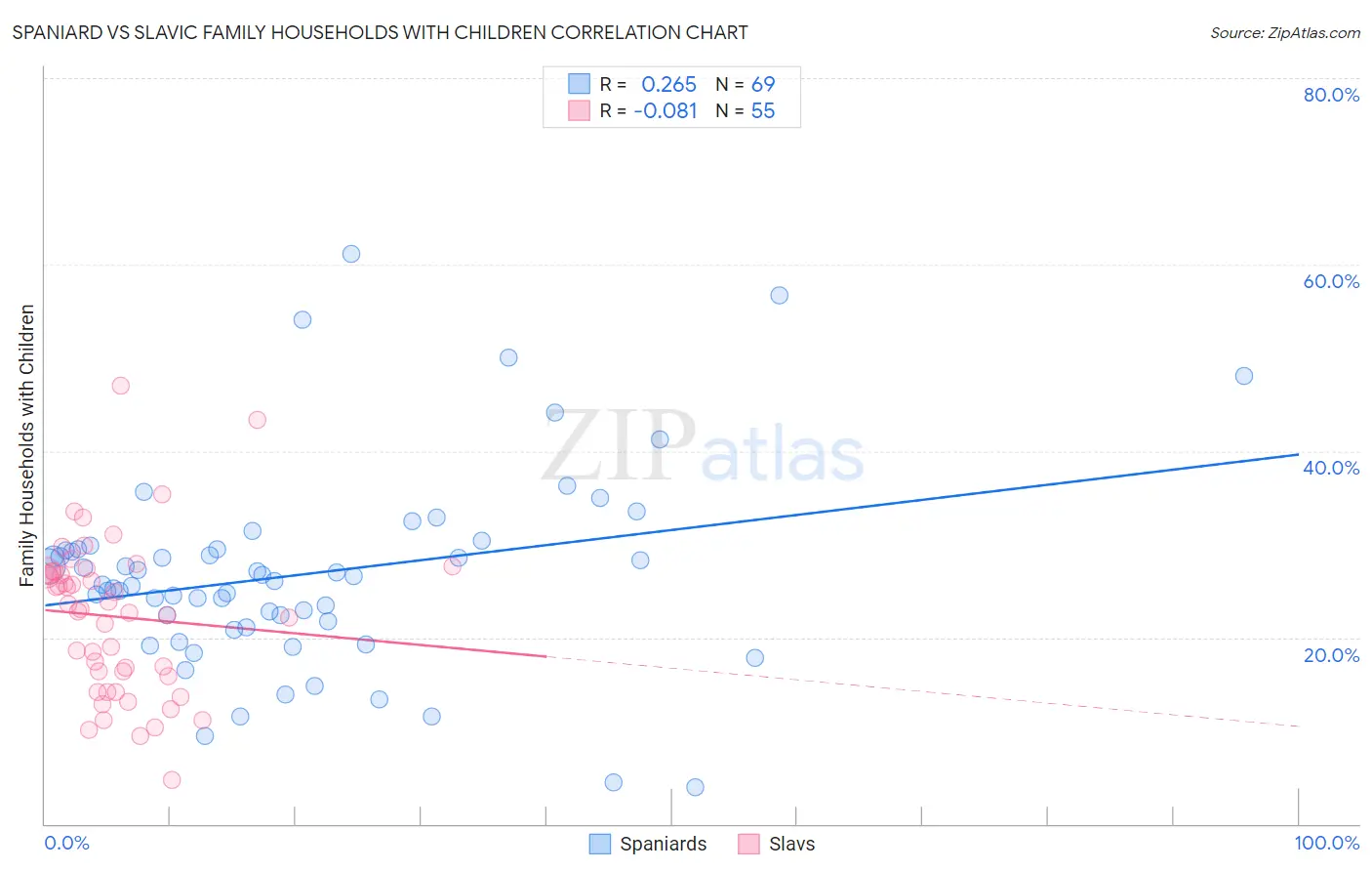 Spaniard vs Slavic Family Households with Children