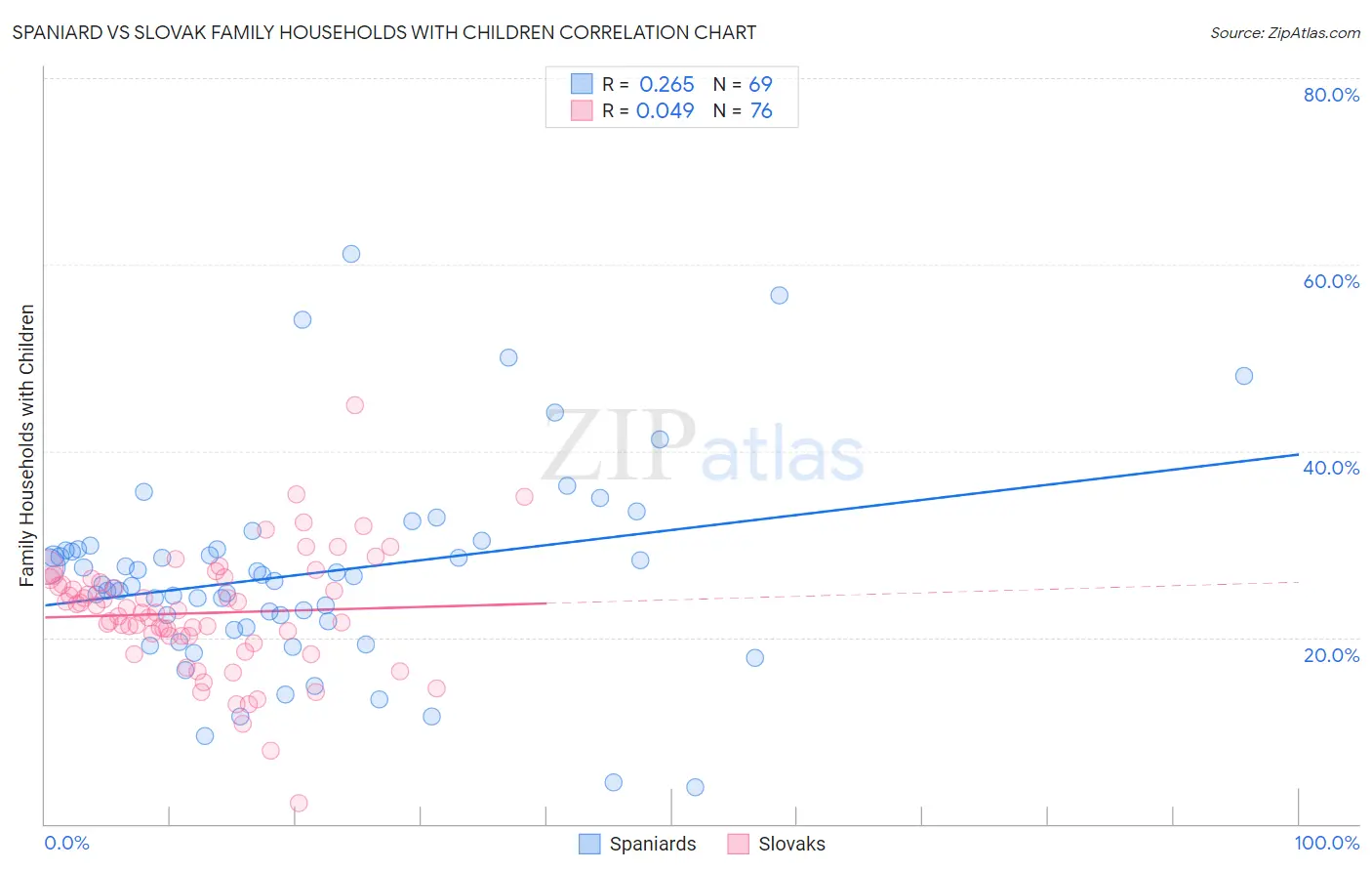 Spaniard vs Slovak Family Households with Children