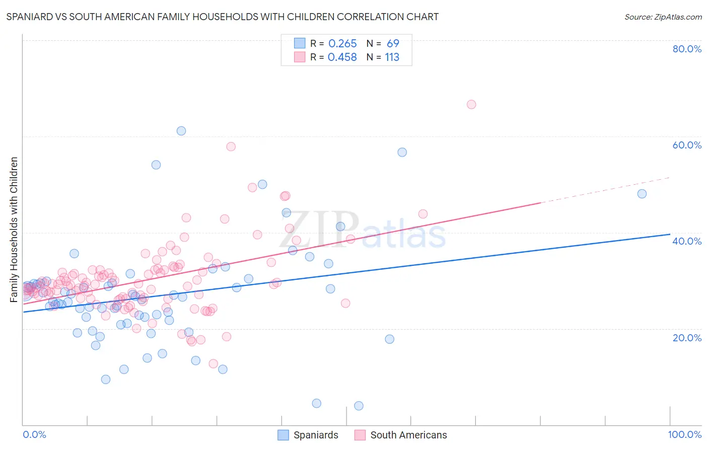 Spaniard vs South American Family Households with Children