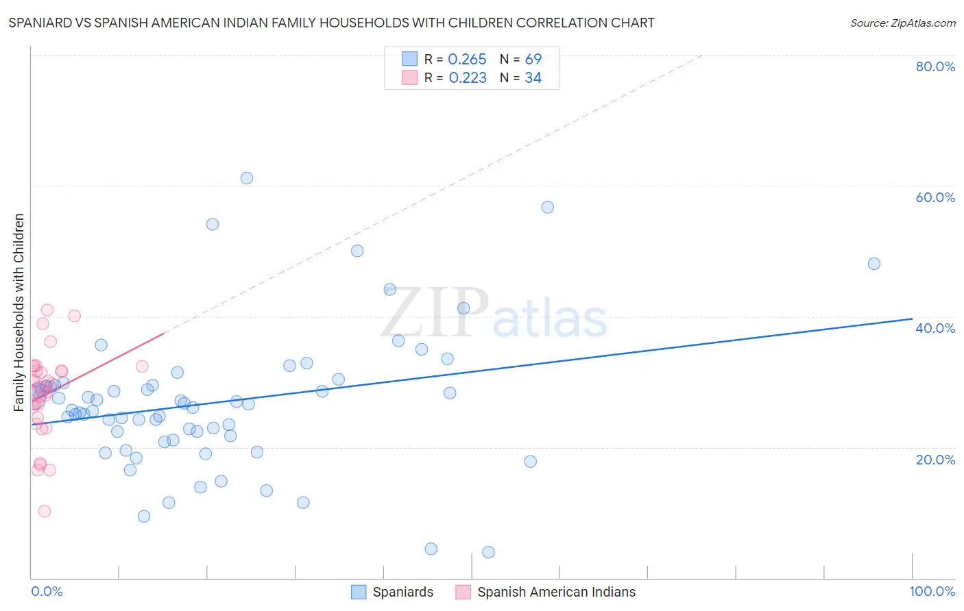 Spaniard vs Spanish American Indian Family Households with Children
