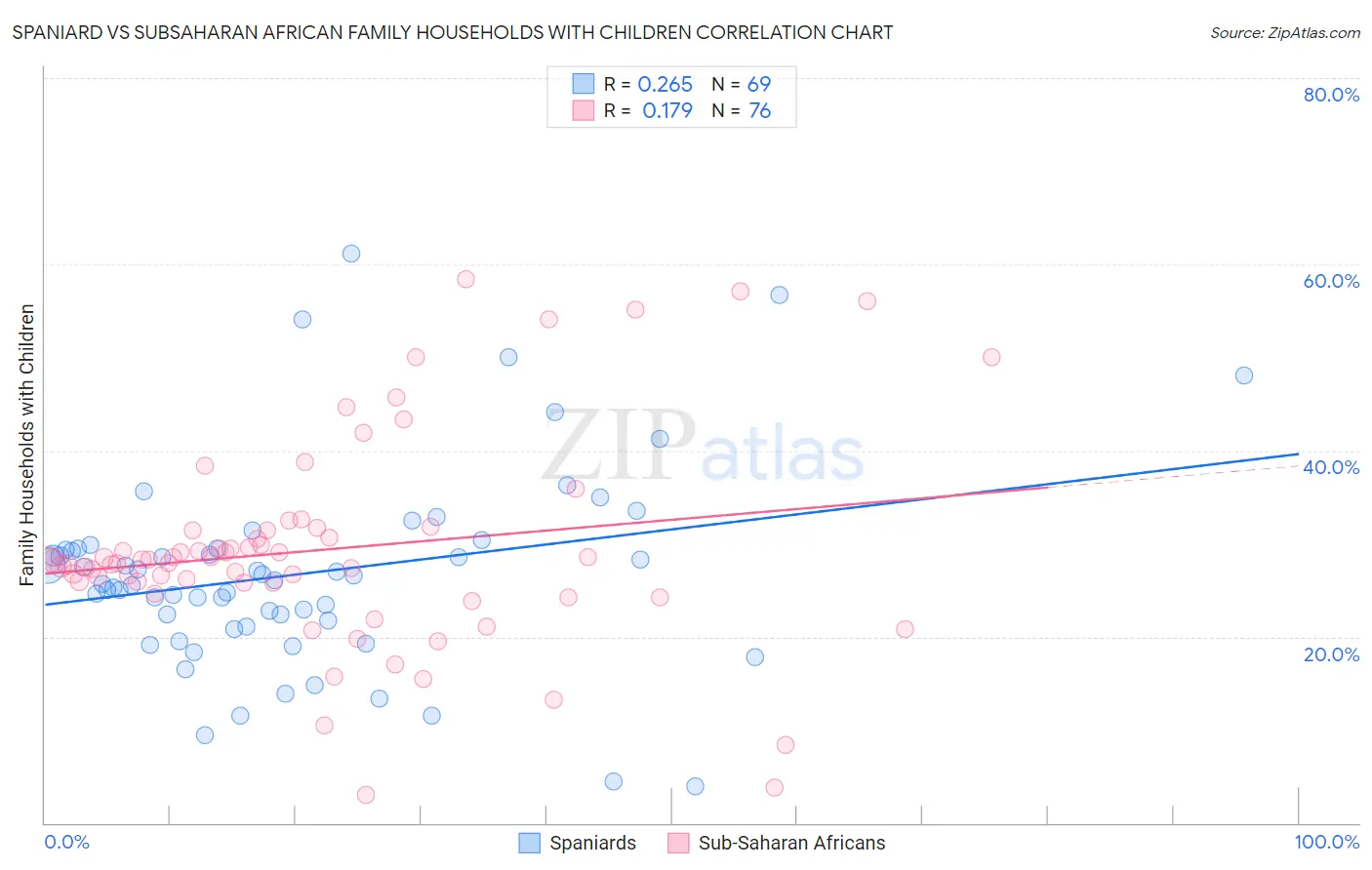 Spaniard vs Subsaharan African Family Households with Children