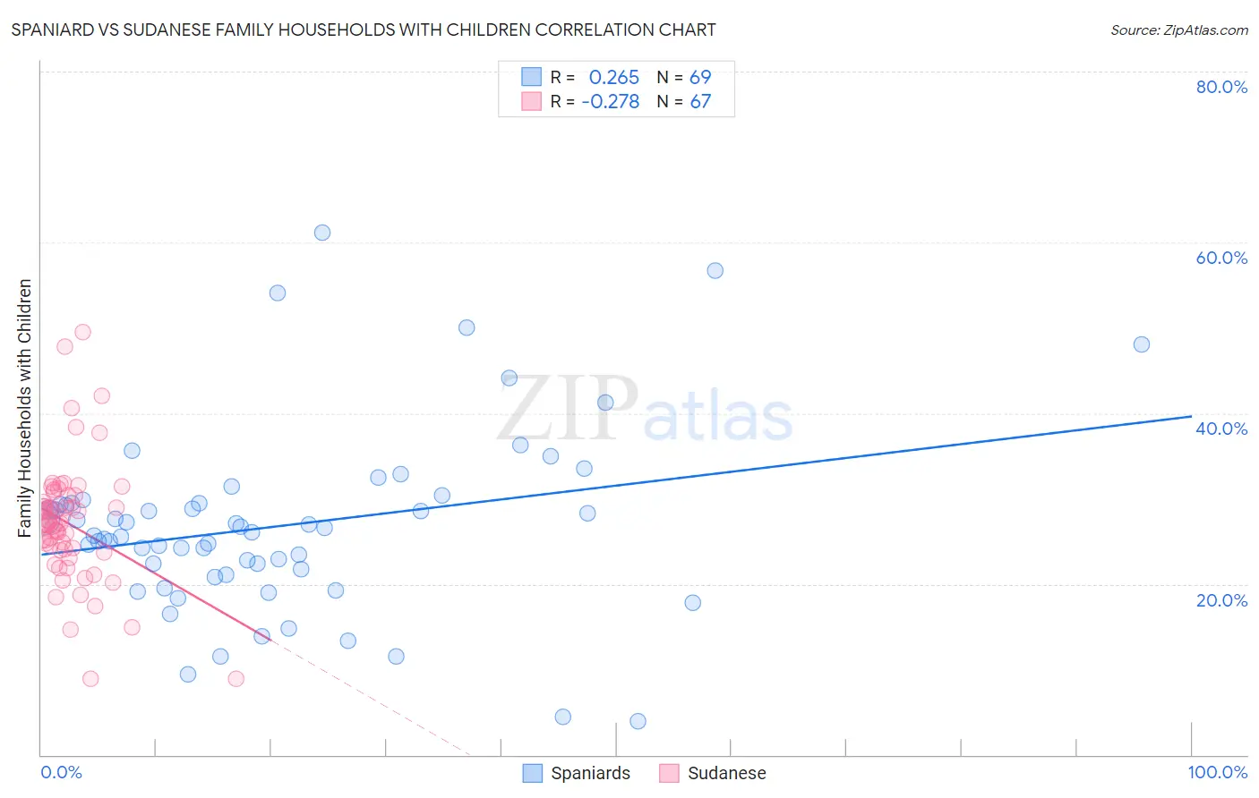 Spaniard vs Sudanese Family Households with Children