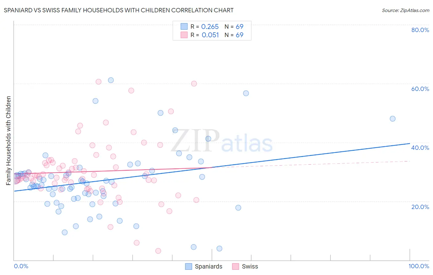 Spaniard vs Swiss Family Households with Children
