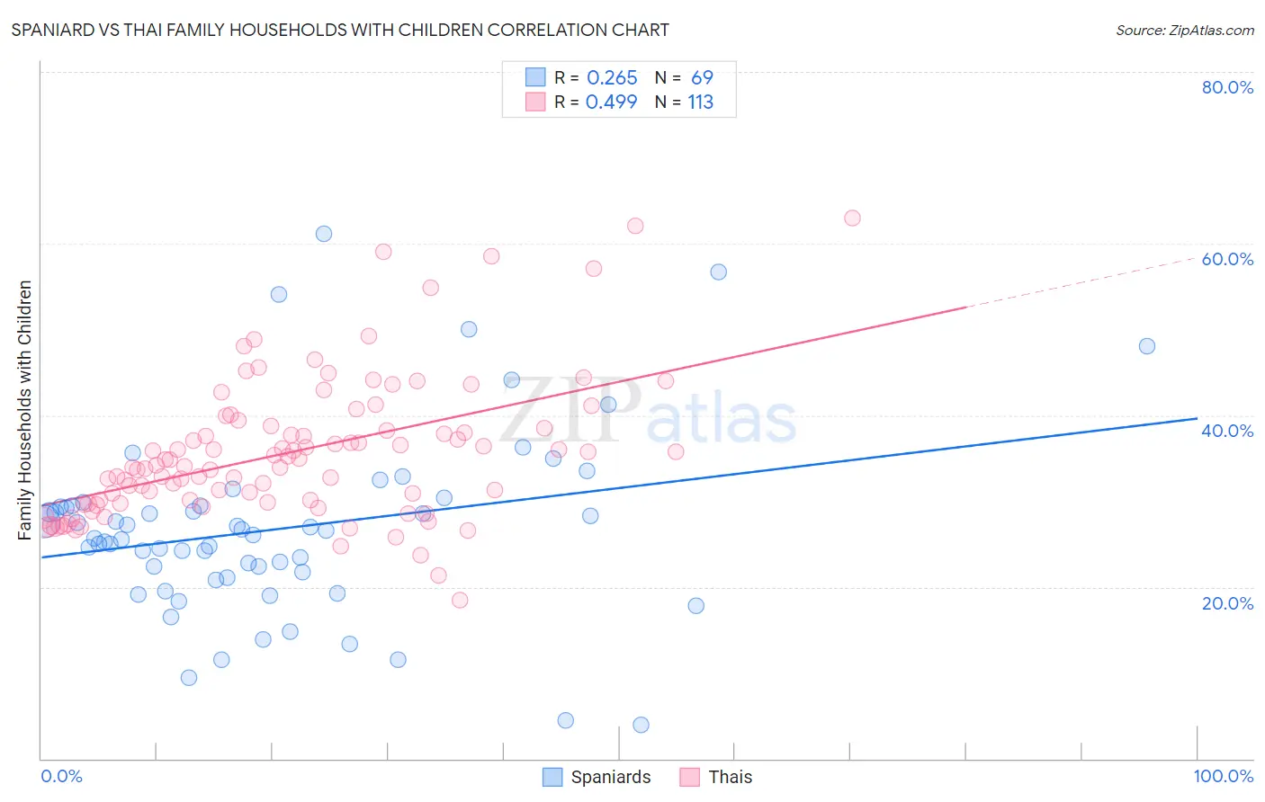 Spaniard vs Thai Family Households with Children