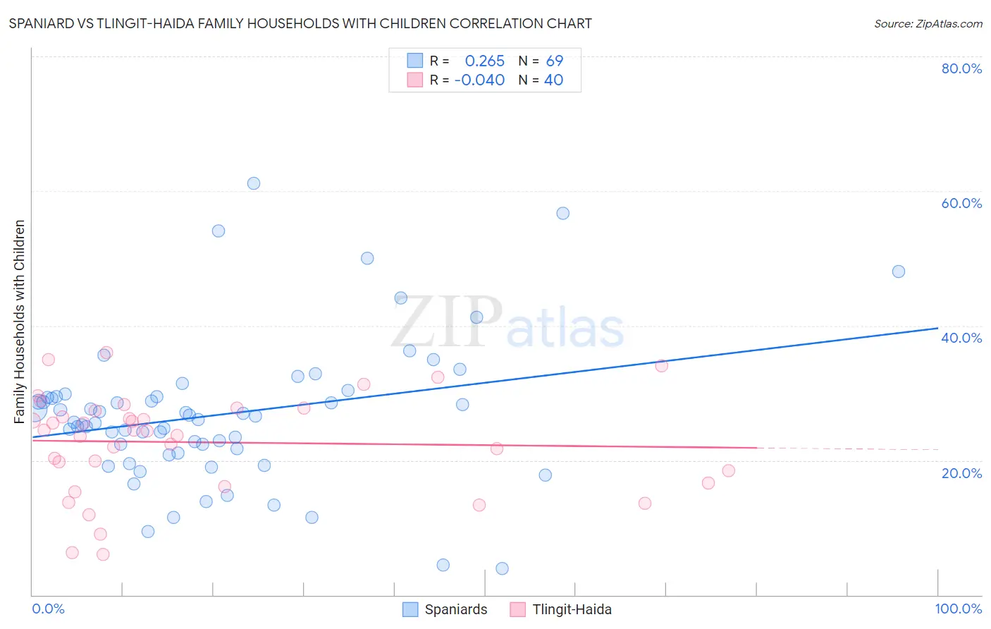 Spaniard vs Tlingit-Haida Family Households with Children