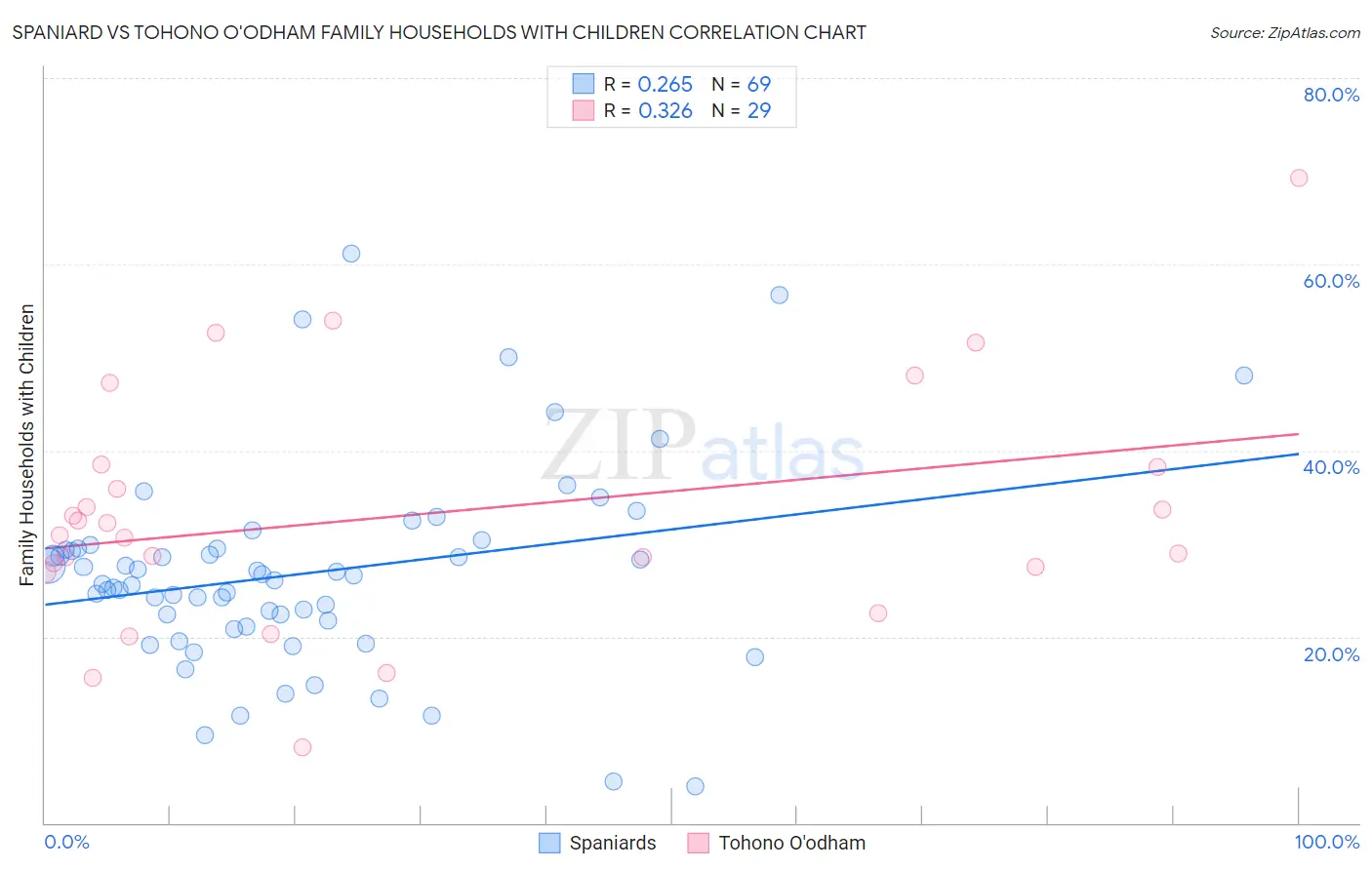 Spaniard vs Tohono O'odham Family Households with Children