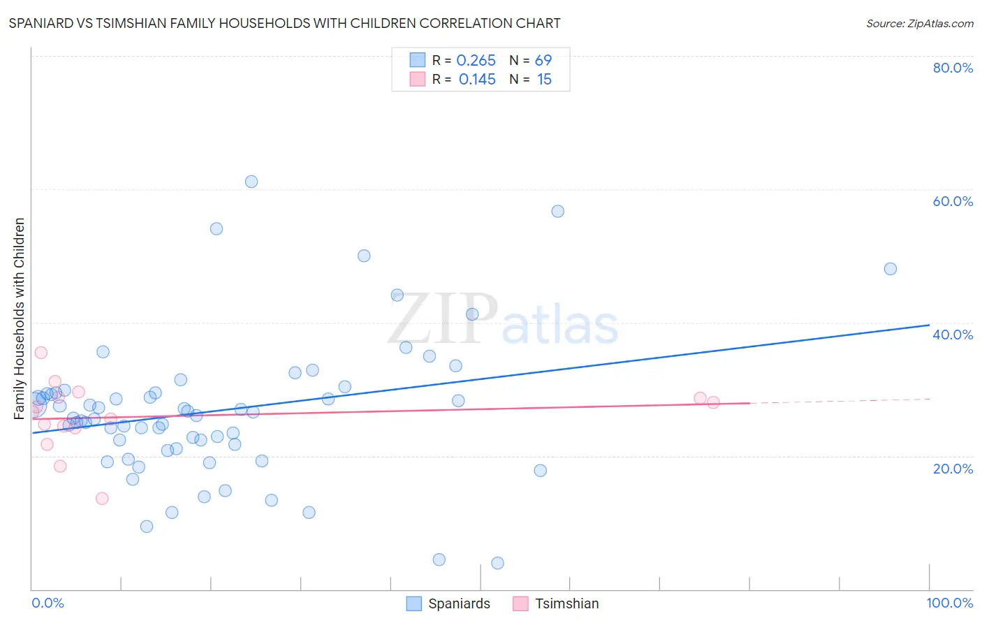 Spaniard vs Tsimshian Family Households with Children
