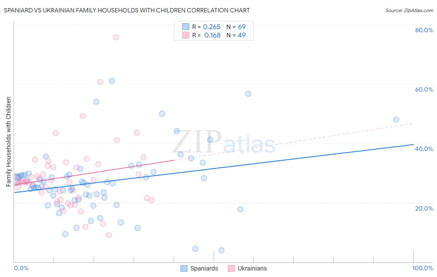Spaniard vs Ukrainian Family Households with Children