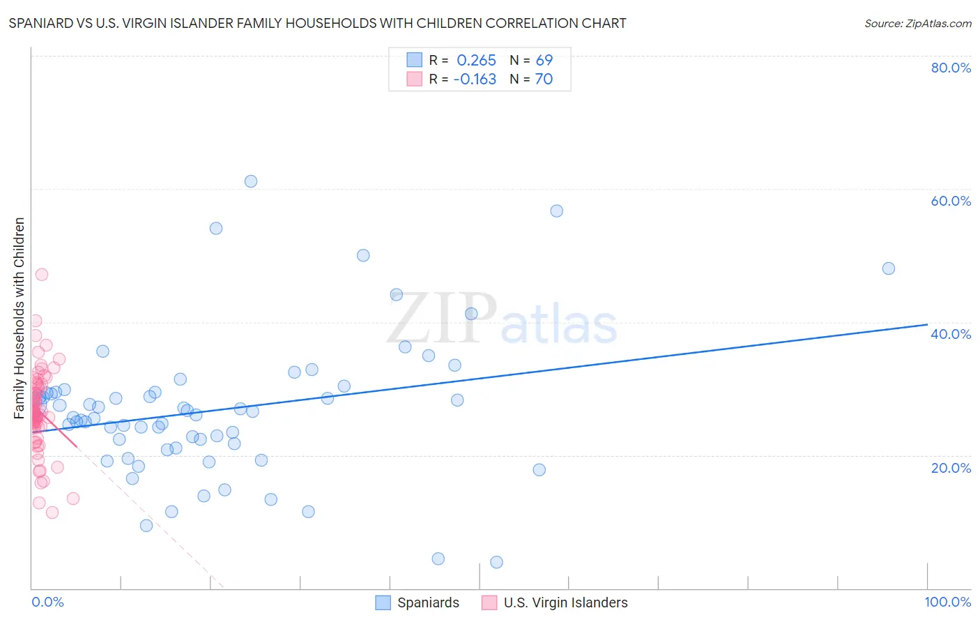 Spaniard vs U.S. Virgin Islander Family Households with Children