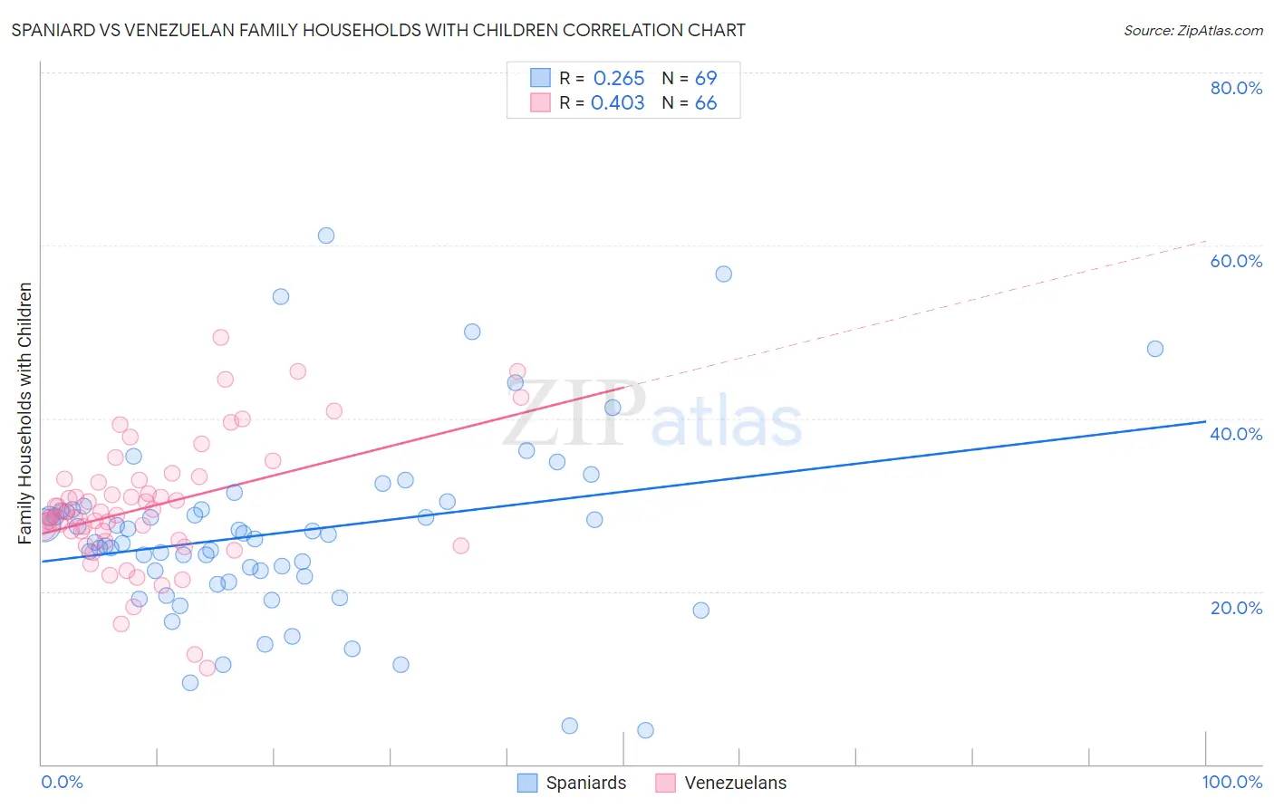 Spaniard vs Venezuelan Family Households with Children