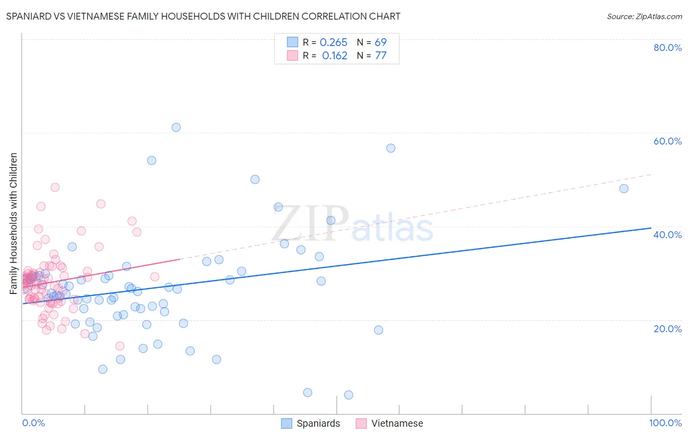 Spaniard vs Vietnamese Family Households with Children
