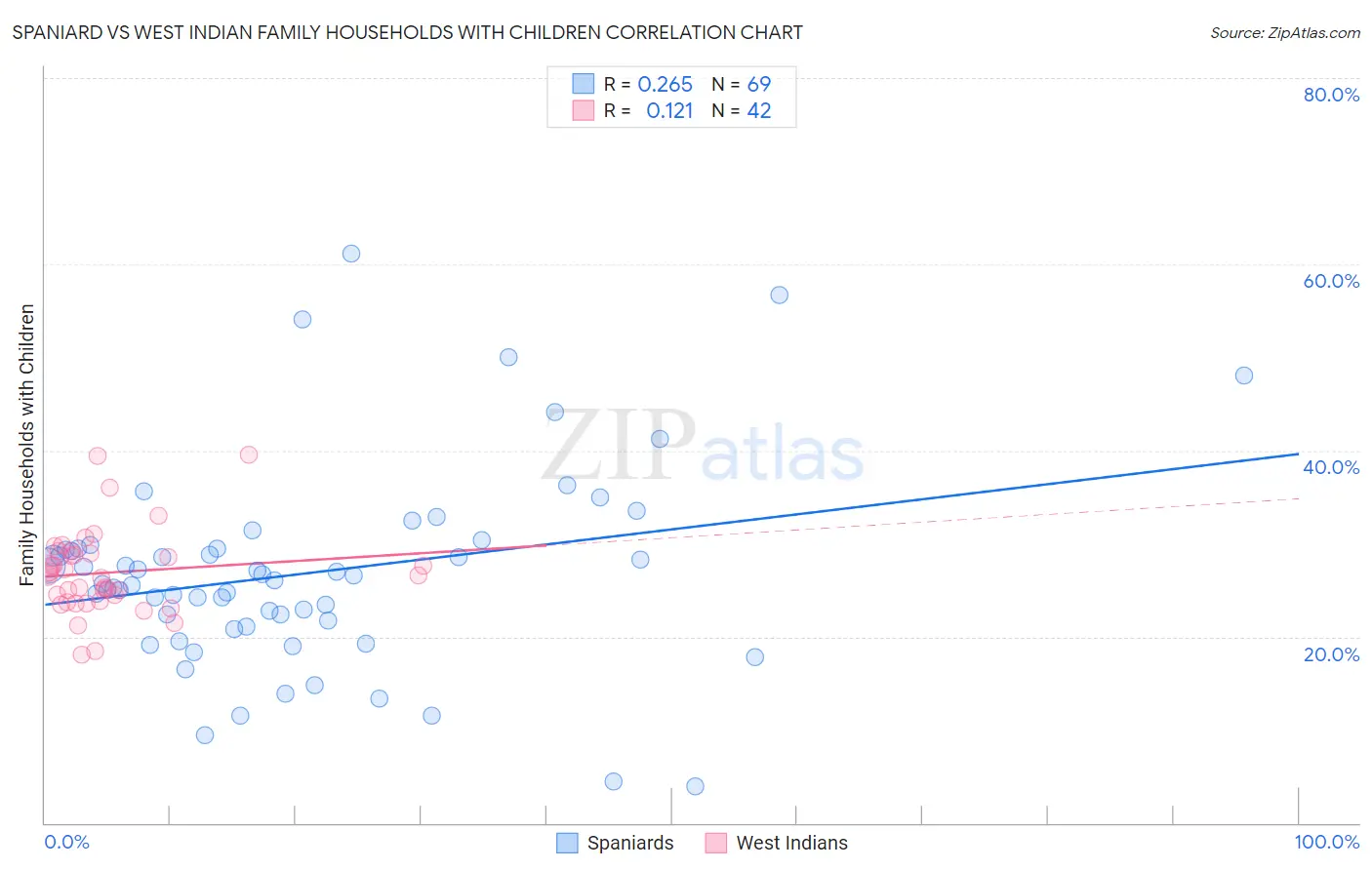 Spaniard vs West Indian Family Households with Children