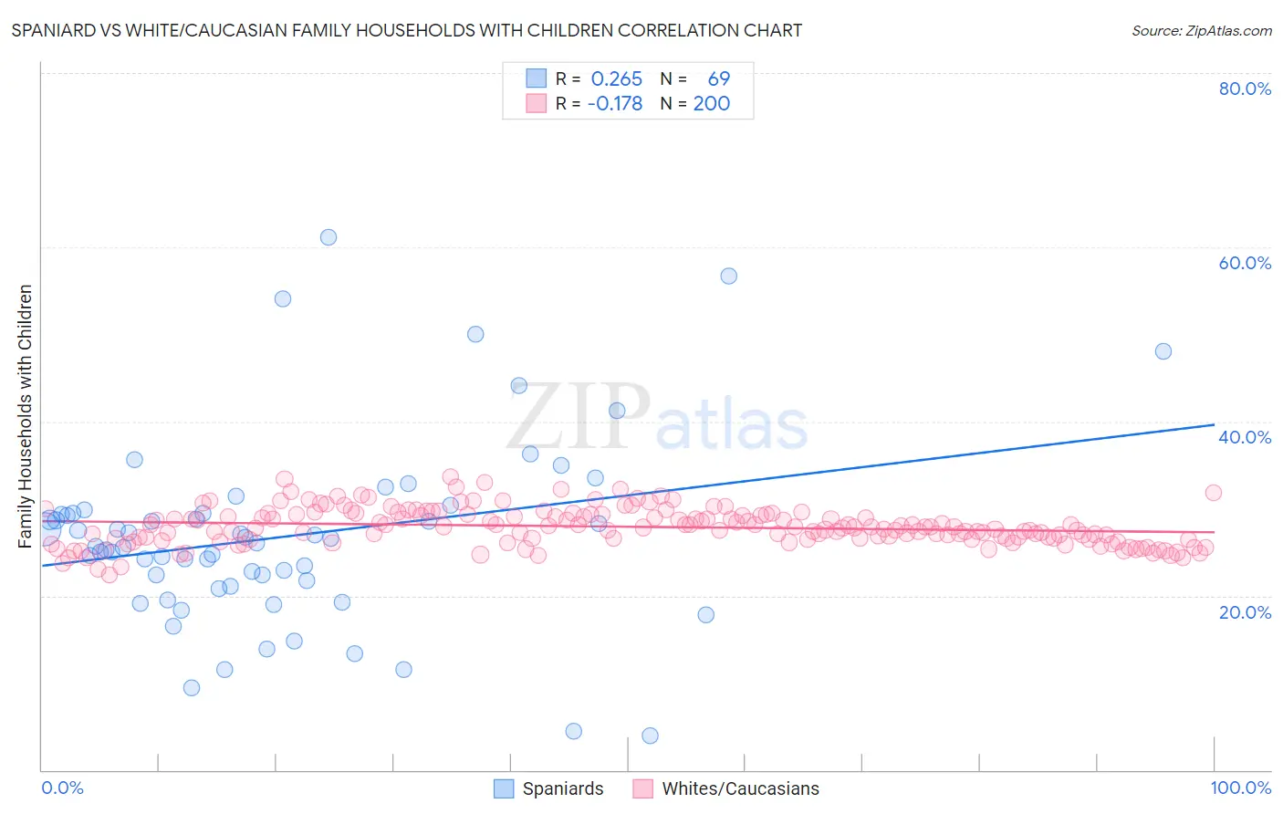 Spaniard vs White/Caucasian Family Households with Children