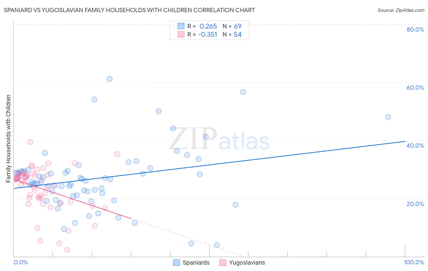 Spaniard vs Yugoslavian Family Households with Children