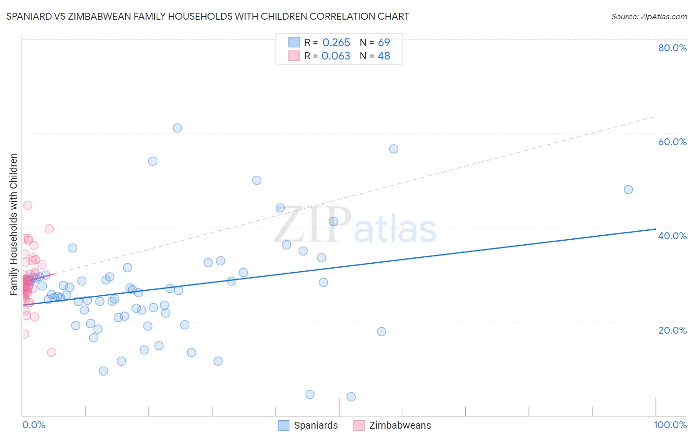 Spaniard vs Zimbabwean Family Households with Children