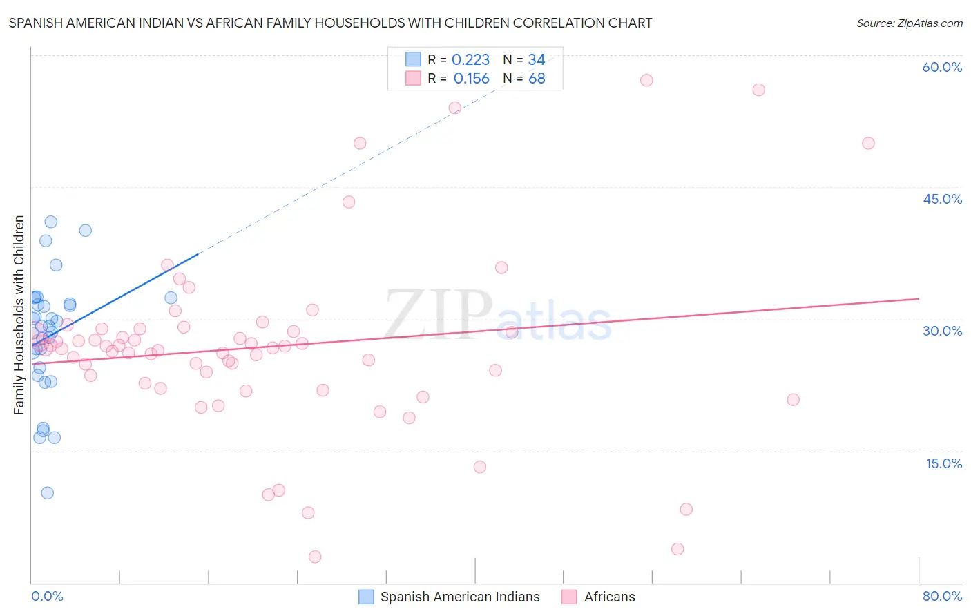 Spanish American Indian vs African Family Households with Children