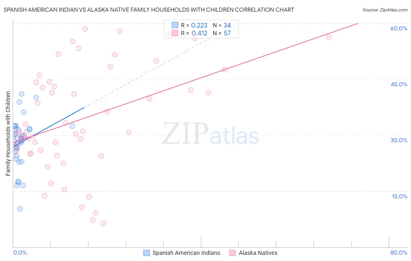 Spanish American Indian vs Alaska Native Family Households with Children