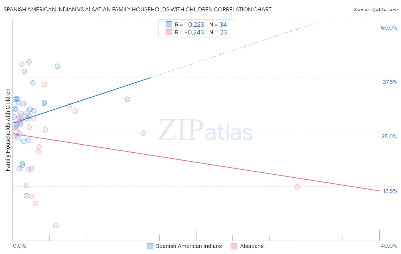 Spanish American Indian vs Alsatian Family Households with Children