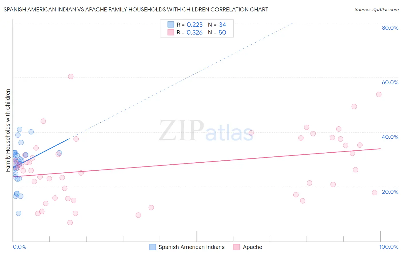 Spanish American Indian vs Apache Family Households with Children