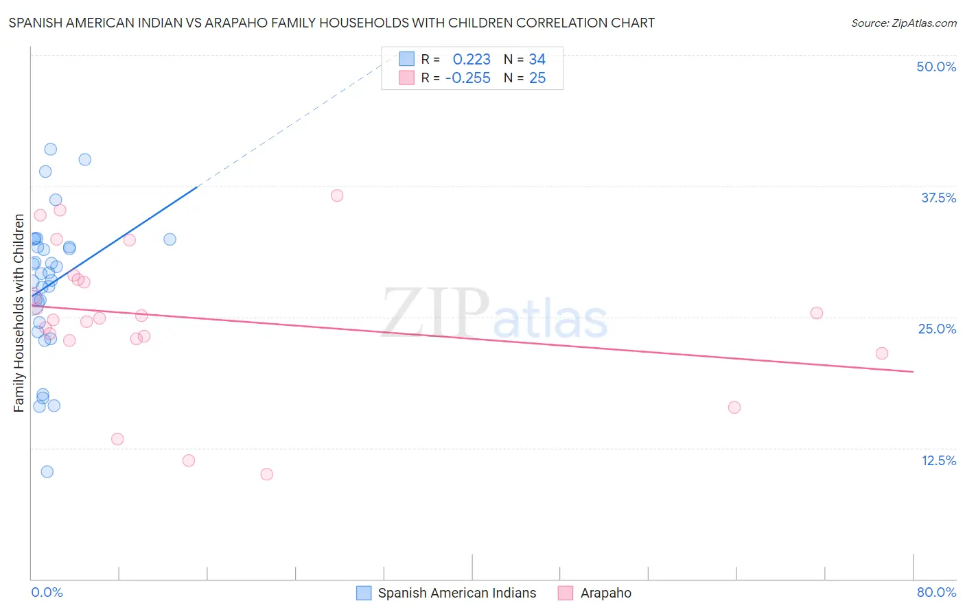 Spanish American Indian vs Arapaho Family Households with Children