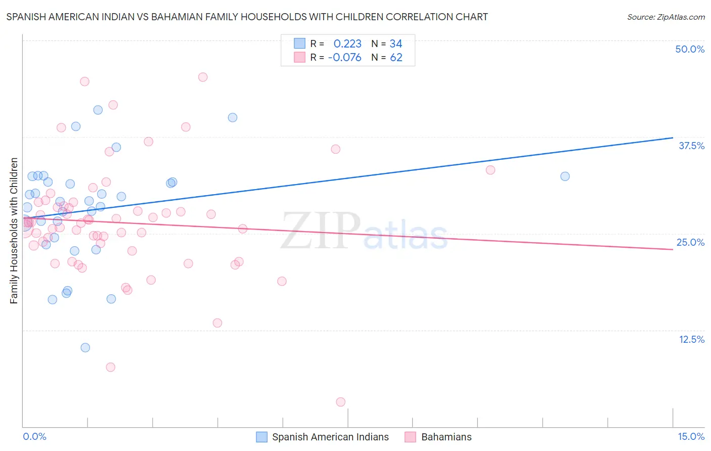 Spanish American Indian vs Bahamian Family Households with Children