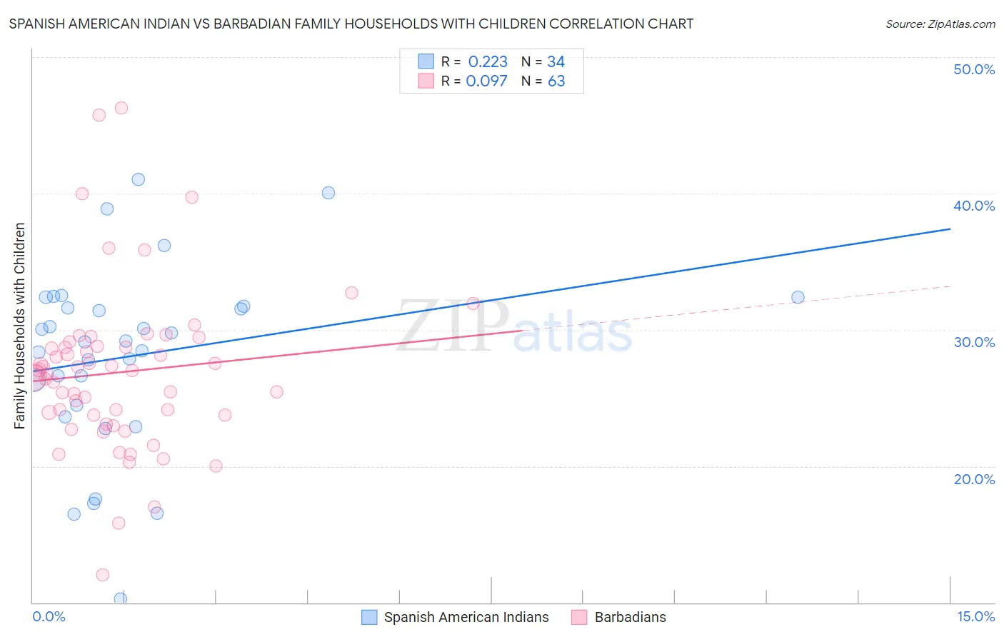 Spanish American Indian vs Barbadian Family Households with Children