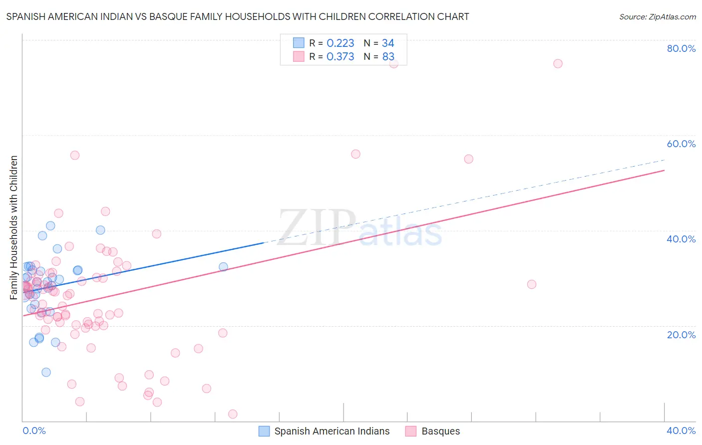 Spanish American Indian vs Basque Family Households with Children