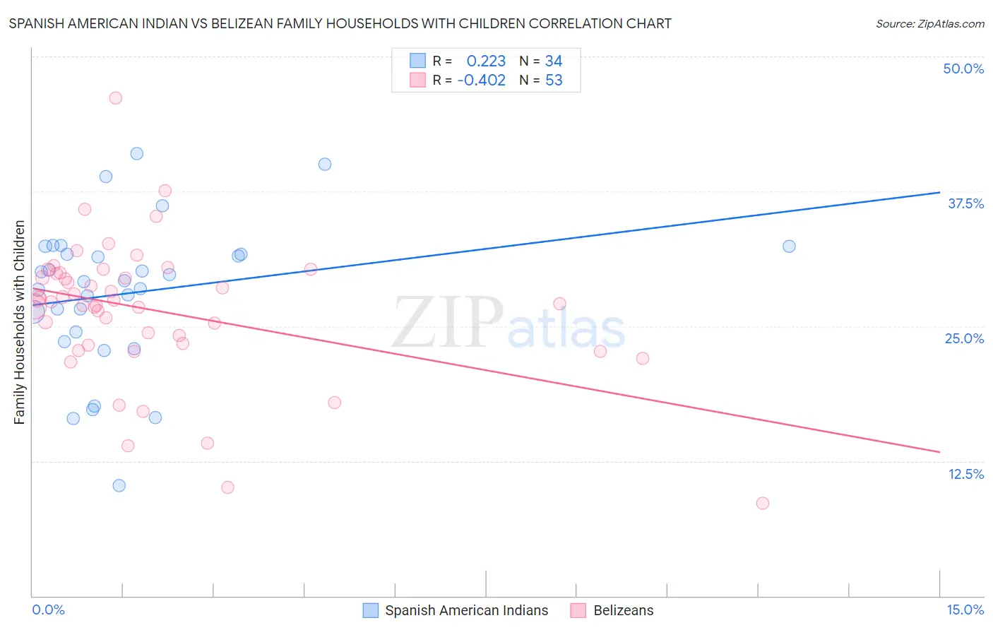 Spanish American Indian vs Belizean Family Households with Children