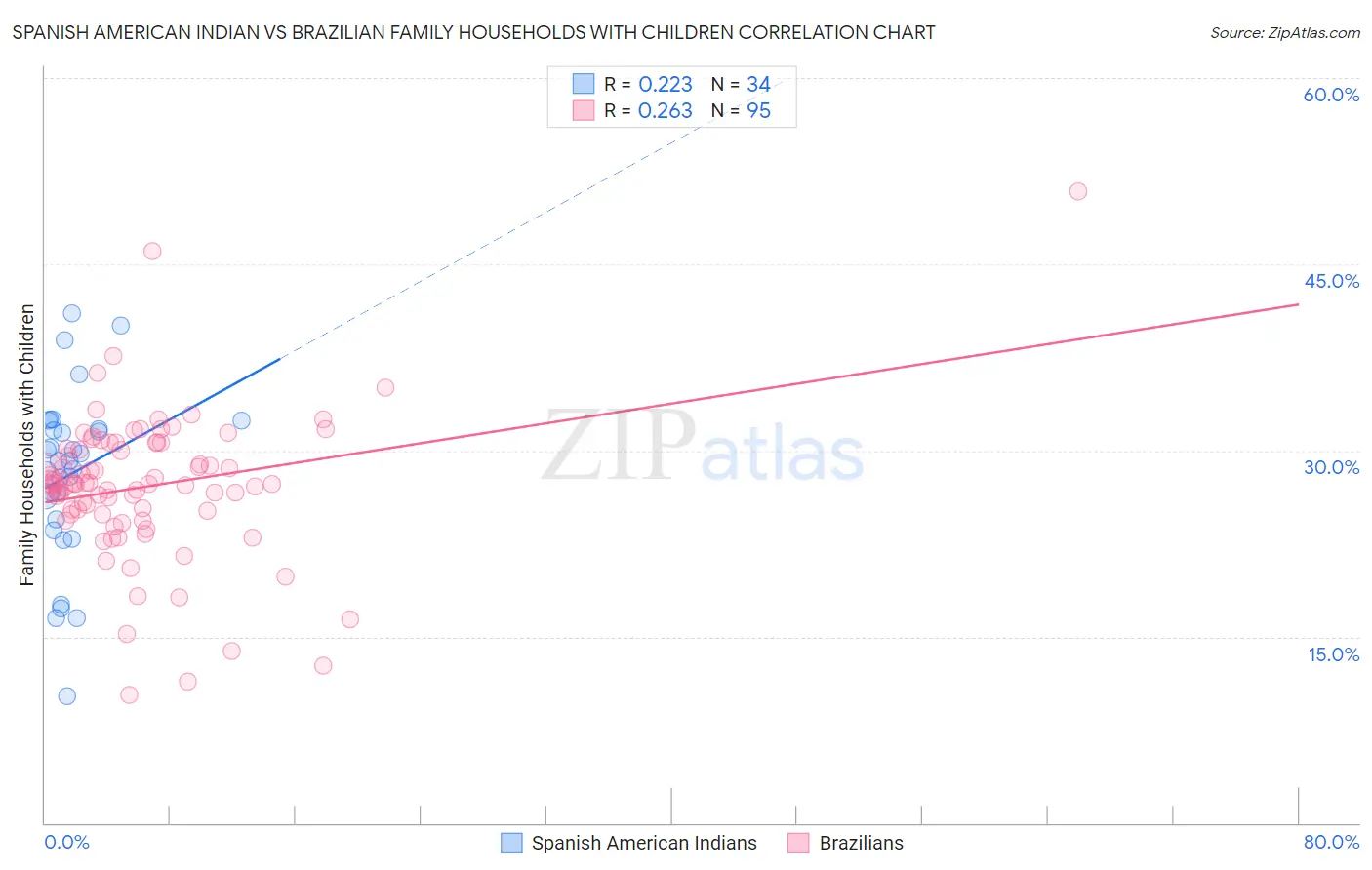 Spanish American Indian vs Brazilian Family Households with Children